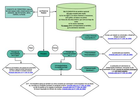 Lei penal no Espaço Mapa Conceitual CONCEITO DE TERRITÓRIO trata