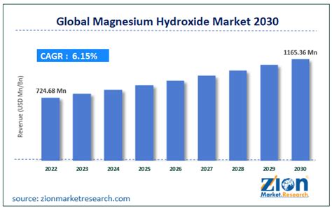 Magnesium Hydroxide Market Size Share Growth Report Trends 2030