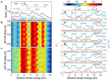 Attosecond photoelectron spectroscopy of size-selected water clusters ...