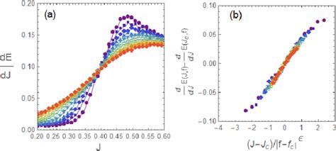 Figure From Critical Behavior Of Dynamic Vortex Mott Transition In