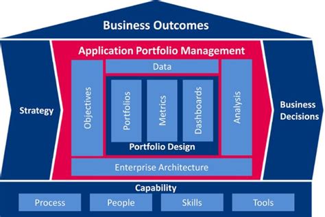 BiZZdesign S House Of Application Portfolio Management Portfolio