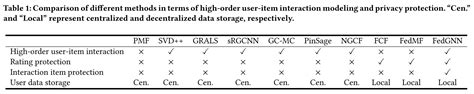 联邦学习系列 FedGNN Federated Graph Neural Network for Privacy Preserving