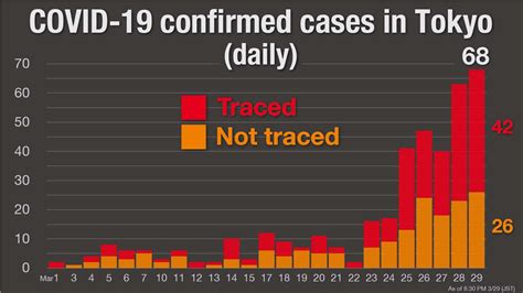 Tokyo Emerges As Epicenter Of Japan S Coronavirus Outbreak NHK WORLD