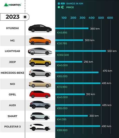 Beste Elektrische Auto S Van Mountox