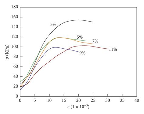 Stress Strain Curves Of All The Samples A Samples Containing Rh B Download Scientific