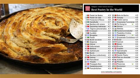 Taste Atlas Odabrao Najboljih Peciva Na Svijetu Na Listi Etiri