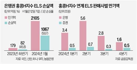 홍콩 Els 반토막 악몽 현실화 한국경제