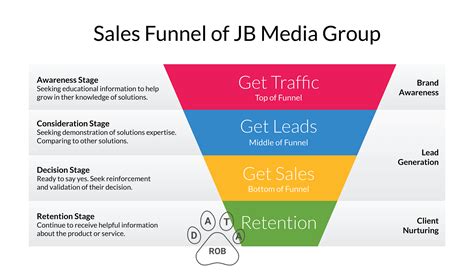 How To Build A Sales Funnel B2b Model