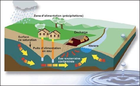 L Eau Souterraine Et Sa Contamination MRC De Drummond