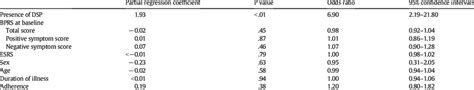 Multiple Logistic Regression Model Of Factors Associated With