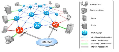 mesh networks