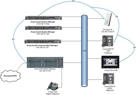 Avaya Aura Platform Interoperability Manual