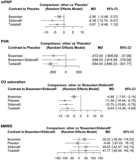 Network Meta Analysis Of The Comparative Efficacy Of Pulmonary Vasodilators In Patients With