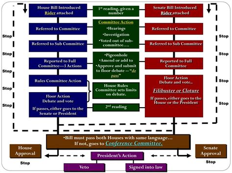 Ppt The Legislative Process Chapter 12 How A Bill Becomes Law