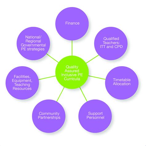 School Physical Education Basic Needs Model: Policy to Practice