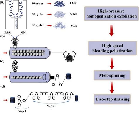 Fabrication Route Of Pa66gn Nanocomposite Fibers Download Scientific Diagram