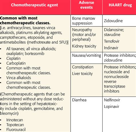 Major Toxicities Shared By Both Art And Chemotherapeutic Drugs⁶⁵