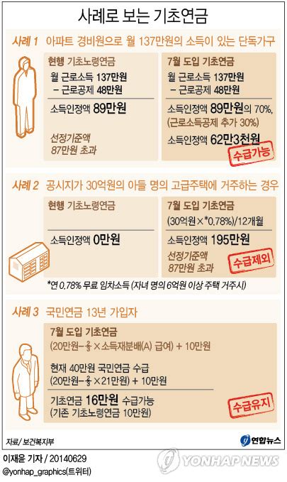 사례로 보는 기초연금 연합뉴스