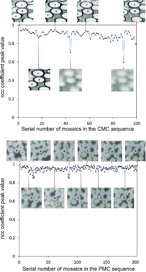 Plot of normalised cross correlation (ncc) coefficient peak values of ...