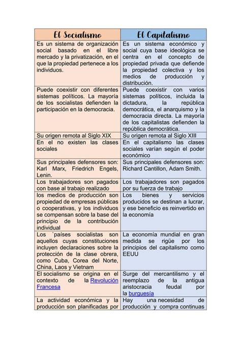 Cuadro Comparativo Sistema De Producción Capitalista Y Socialista