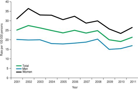 Diabetes Mellitus Dm Age Adjusted Mortality Rate By Sex Based On