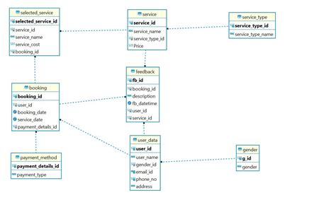 Github Asma Giturbanclapdbschema Schema Design For Urban Clap