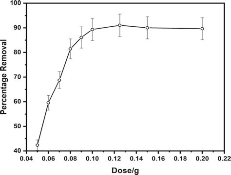 Percentage Fluoride Removal From Ml Of Ppm Fluoride Ion