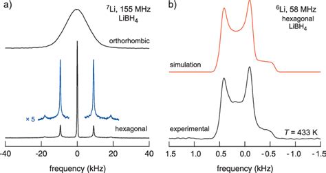 Color A 7 Li NMR Spectra Of Orthorhombic Top And Hexagonal LiBH 4