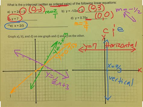 ShowMe - equation in slope intercept form y=mx b