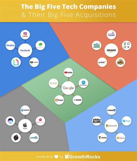 Gafam The Big Five Tech Companies Facts Faamg