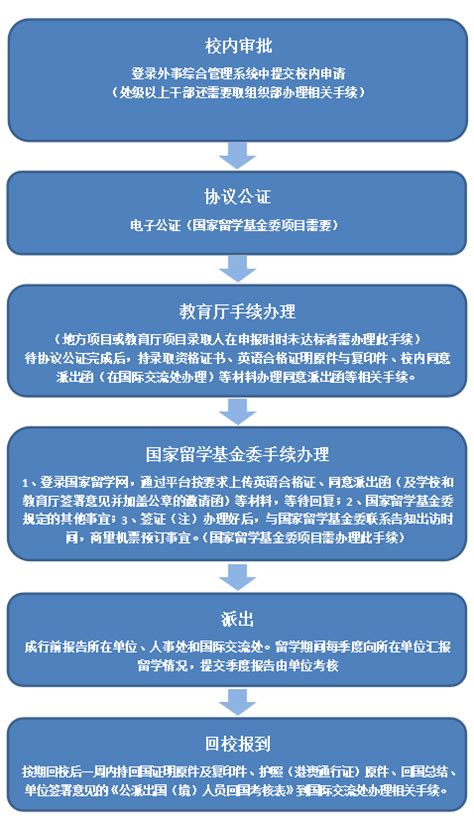 因公出国（境）工作流程 党政办公室