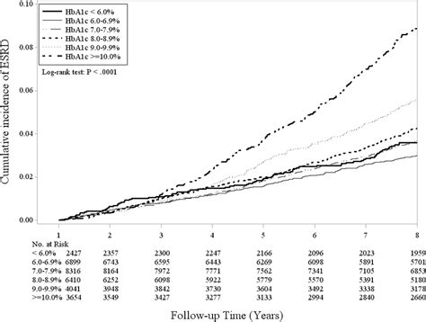 Cumulative Incidence Curves Of Esrd According To Clinical Criteria Of