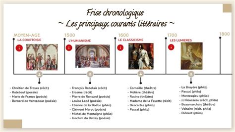 Frise chronologique courants littéraires