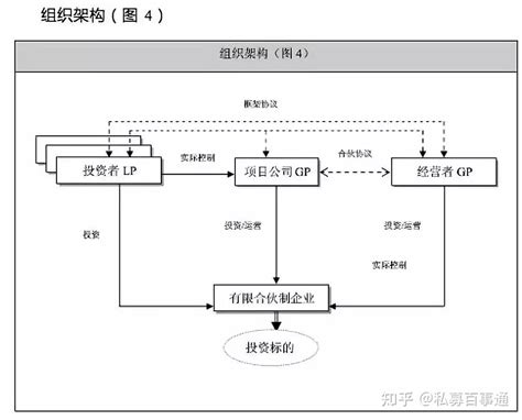 私募投资基金的股权架构设计 知乎