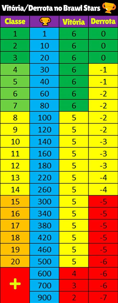 Tabela explica sistema de ganho perda de Troféus no 3 vs 3 Brawl