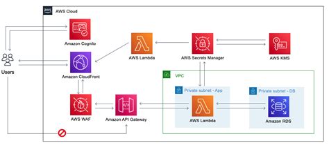 Aws Waf Api Gateway Cavemeva