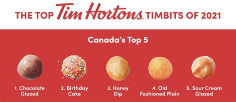 Tim Hortons Reveals Top Timbits Flavours Foodservice And Hospitality