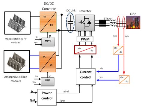 Block Diagram Of Grid Connected Solar Pv System What Is A Gr