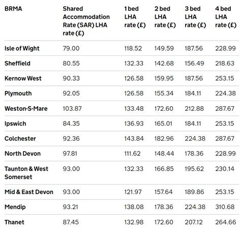 UK Local Housing Allowance Rates 2024 Know LHA Eligibility Monthly