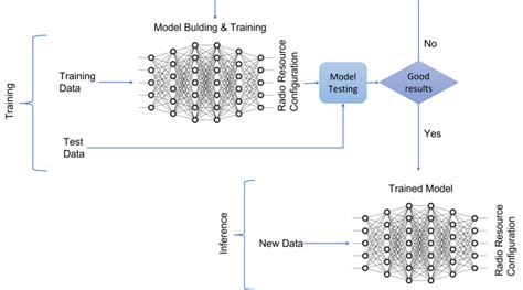 Difference Between Training And Inference Of The Ml Model For Rrm