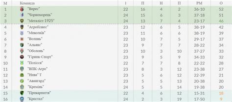 Як виглядає турнірна таблиця Першої ліги після матчів 24 го туру Depo Ua
