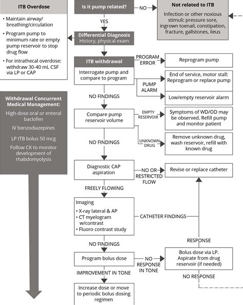 Withdrawal - HCP - Lioresal® Intrathecal