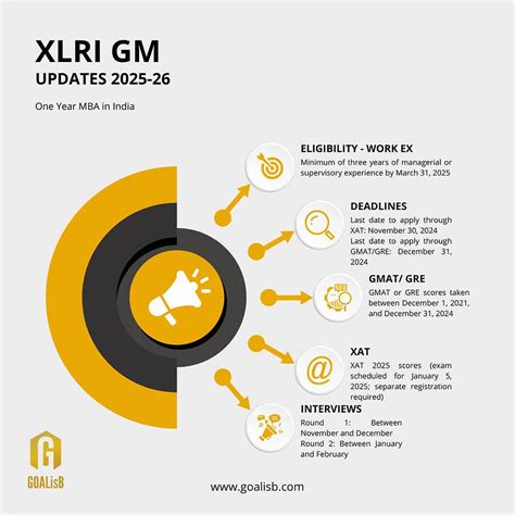 xlri  year mba   intake goalisb