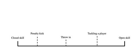 Skill Classification Continuums – Learn the Basics – Sport Science Insider