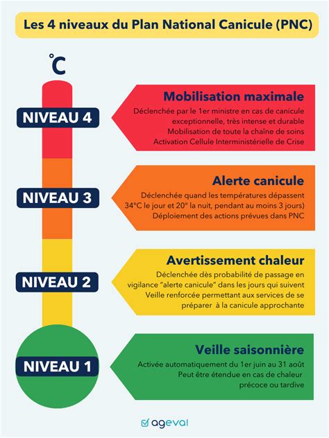 Comment élaborer Et Mettre En Oeuvre Le Plan Canicule Ageval