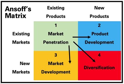 Ansoffs Matrix For Creative Business Development