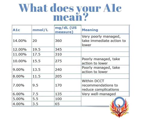 Normal A1c Chart Bdbatman