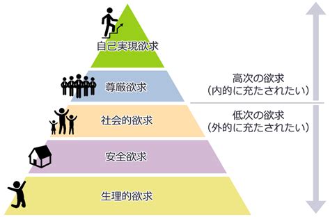 人間の欲求は5段階のピラミッドのように構成されていて、程階層の欲求が充たされるとより高次の階層の欲求を欲するというもの。 マズロー