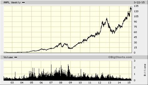 Apple Inc Aapl Quick Chart Nasdaq Aapl Apple Inc Stock Price