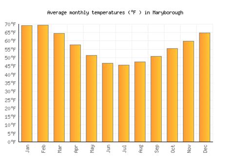 Maryborough Weather averages & monthly Temperatures | Australia | Weather-2-Visit